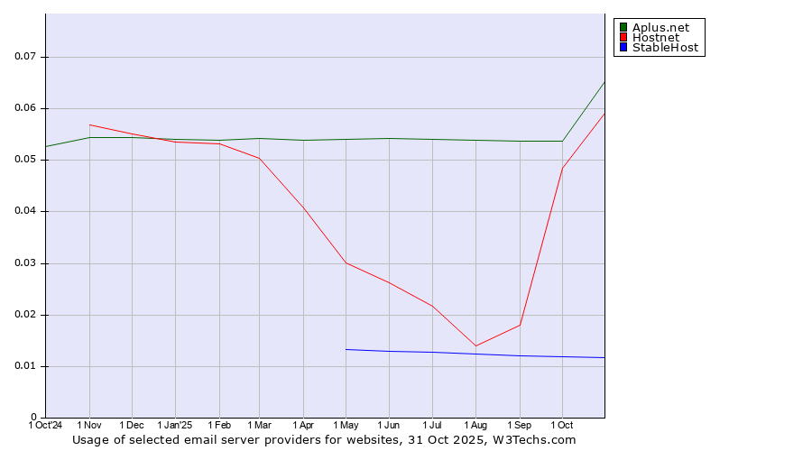 Historical trends in the usage of Aplus.net vs. Hostnet vs. StableHost