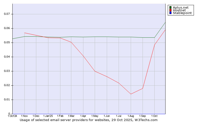 Historical trends in the usage of Aplus.net vs. Hostnet vs. Stablepoint