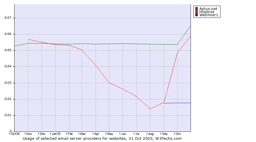 Historical trends in the usage of Aplus.net vs. Hostnet vs. Webhost1
