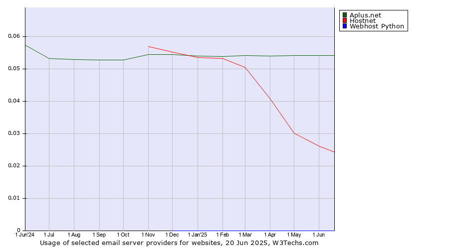 Historical trends in the usage of Aplus.net vs. Hostnet vs. Webhost Python