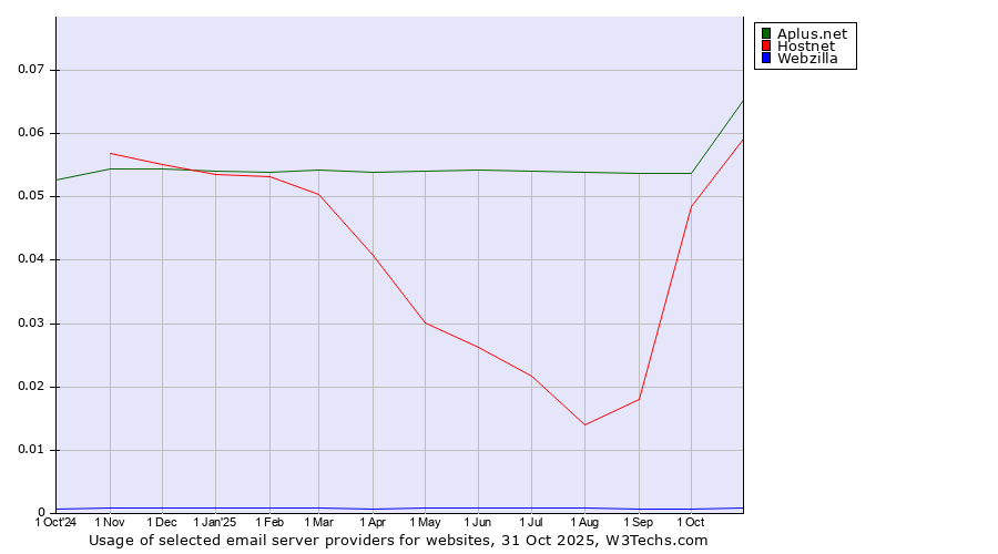 Historical trends in the usage of Aplus.net vs. Hostnet vs. Webzilla