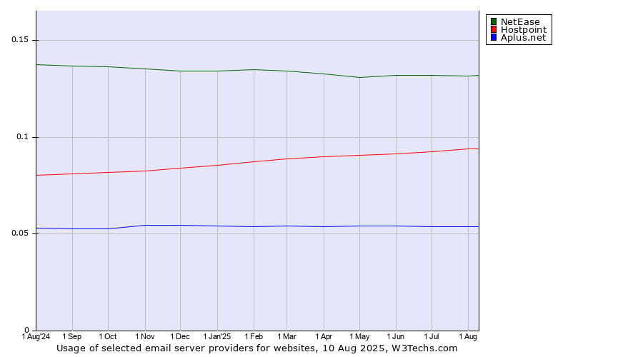 Historical trends in the usage of NetEase vs. Hostpoint vs. Aplus.net