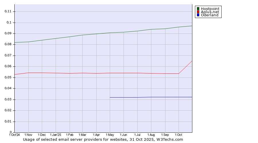 Historical trends in the usage of Hostpoint vs. Aplus.net vs. Oderland