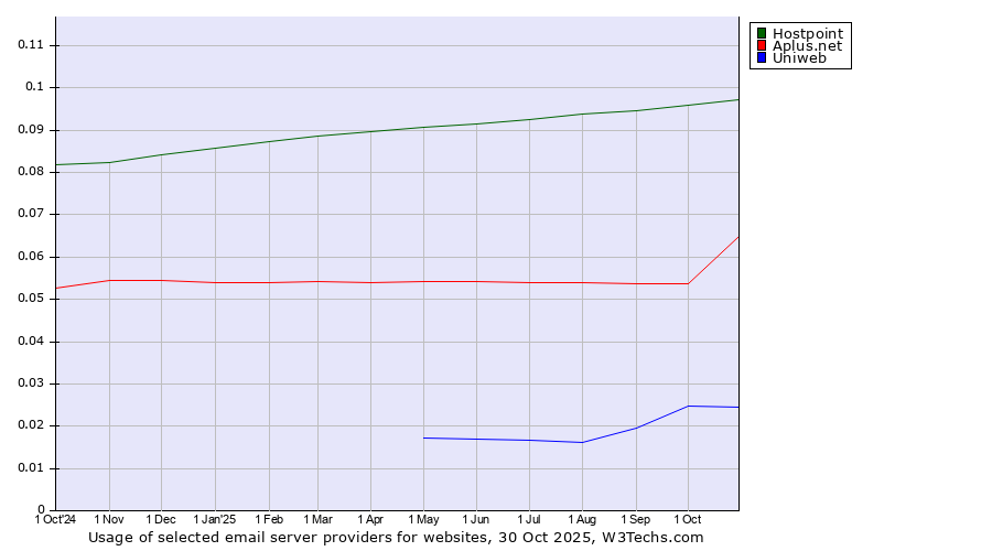 Historical trends in the usage of Hostpoint vs. Aplus.net vs. Uniweb