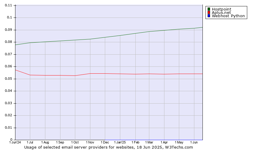 Historical trends in the usage of Hostpoint vs. Aplus.net vs. Webhost Python