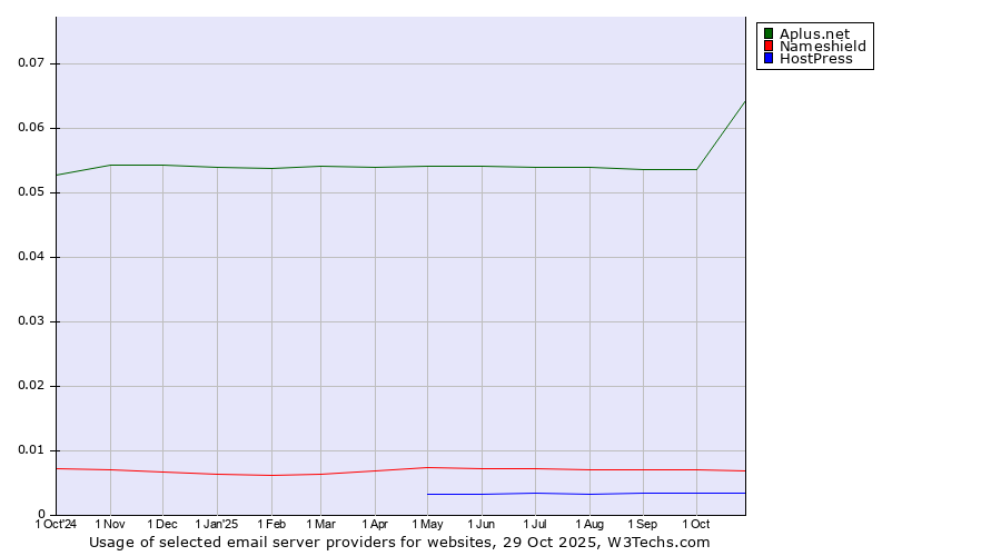 Historical trends in the usage of Aplus.net vs. Nameshield vs. HostPress