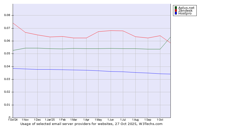 Historical trends in the usage of Aplus.net vs. Zendesk vs. Hostpro