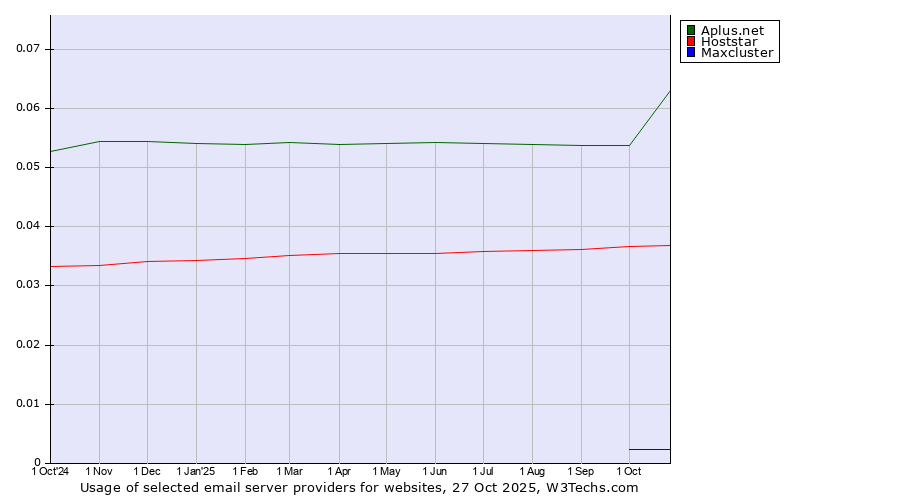 Historical trends in the usage of Aplus.net vs. Hoststar vs. Maxcluster