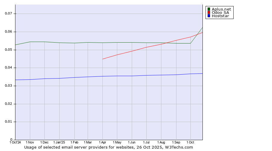 Historical trends in the usage of Aplus.net vs. Odoo SA vs. Hoststar