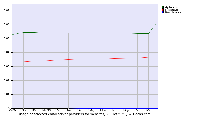 Historical trends in the usage of Aplus.net vs. Hoststar vs. Raidboxes