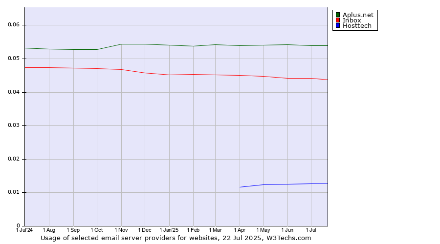 Historical trends in the usage of Aplus.net vs. Inbox vs. Hosttech