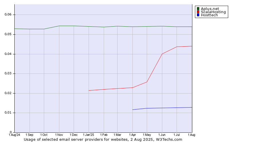 Historical trends in the usage of Aplus.net vs. ScalaHosting vs. Hosttech