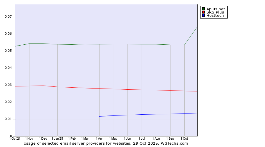 Historical trends in the usage of Aplus.net vs. SRS Plus vs. Hosttech