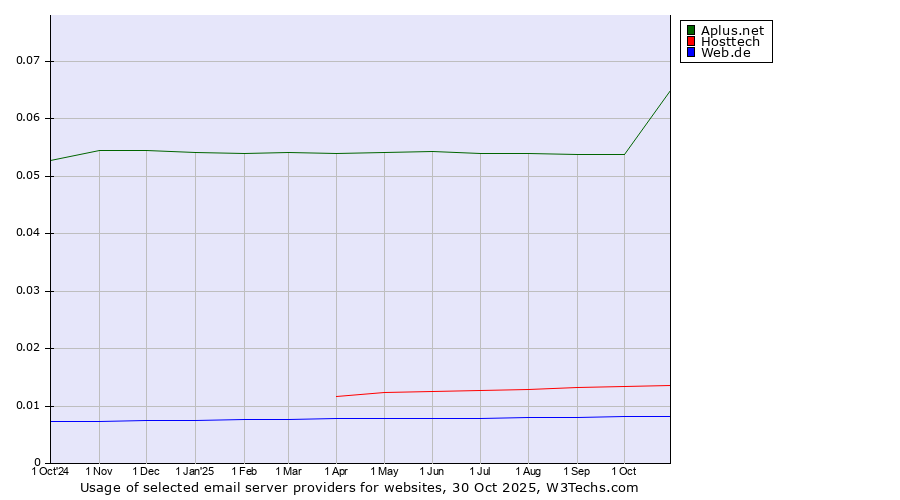 Historical trends in the usage of Aplus.net vs. Hosttech vs. Web.de