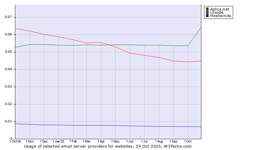 Historical trends in the usage of Aplus.net vs. Linode vs. Hostwinds