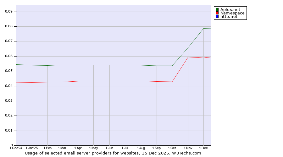 Historical trends in the usage of Aplus.net vs. Namespace vs. http.net