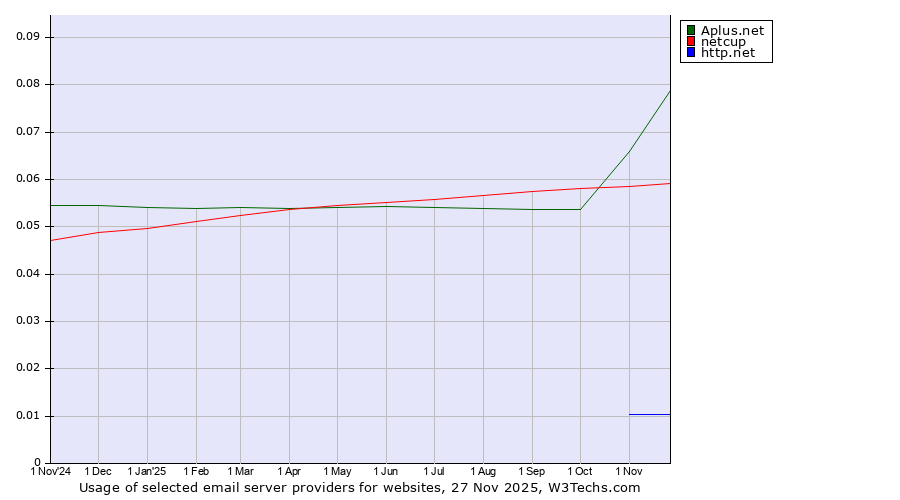 Historical trends in the usage of Aplus.net vs. netcup vs. http.net