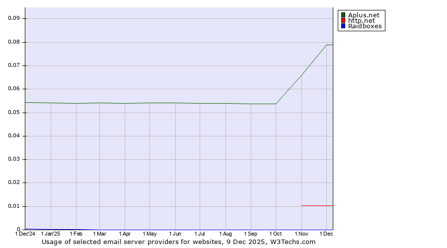 Historical trends in the usage of Aplus.net vs. http.net vs. Raidboxes