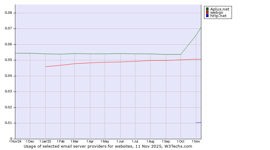 Historical trends in the usage of Aplus.net vs. webgo vs. http.net