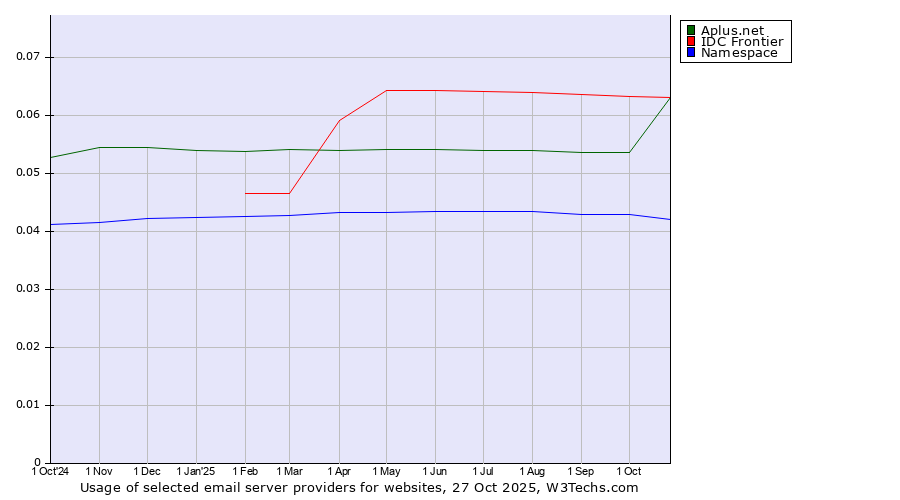 Historical trends in the usage of IDC Frontier vs. Aplus.net vs. Namespace