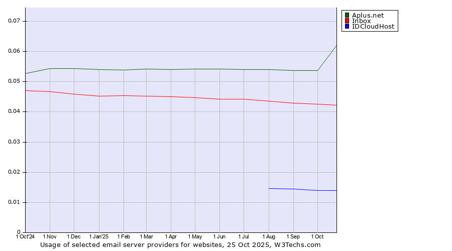 Historical trends in the usage of Aplus.net vs. Inbox vs. IDCloudHost