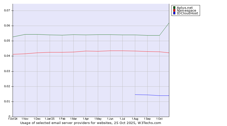 Historical trends in the usage of Aplus.net vs. Namespace vs. IDCloudHost