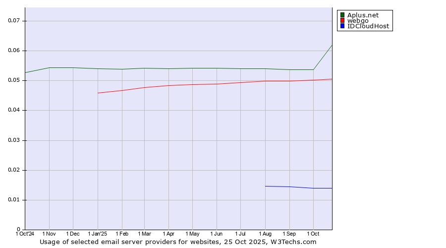 Historical trends in the usage of Aplus.net vs. webgo vs. IDCloudHost