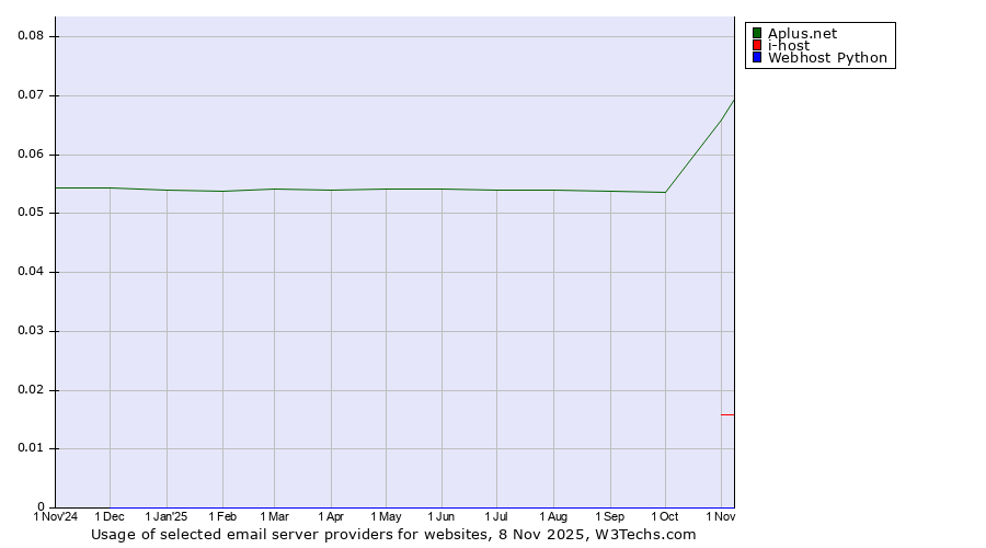 Historical trends in the usage of Aplus.net vs. i-host vs. Webhost Python
