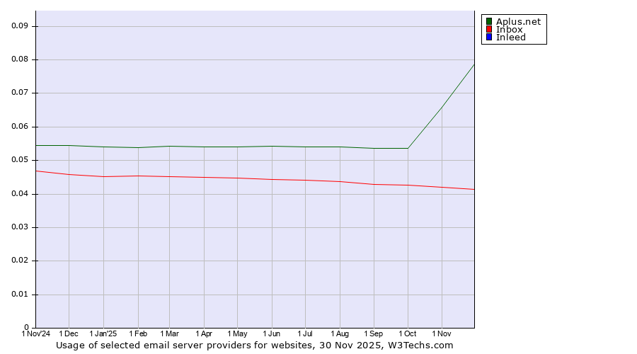 Historical trends in the usage of Aplus.net vs. Inbox vs. Inleed