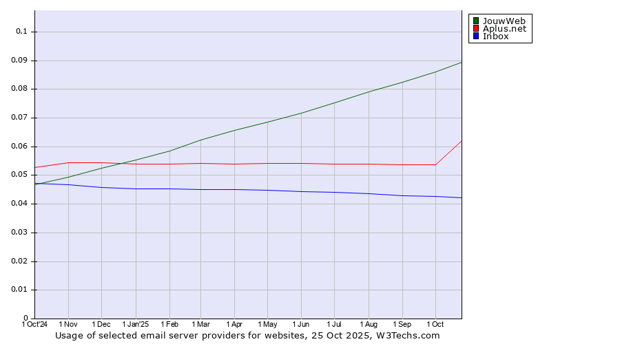 Historical trends in the usage of JouwWeb vs. Aplus.net vs. Inbox