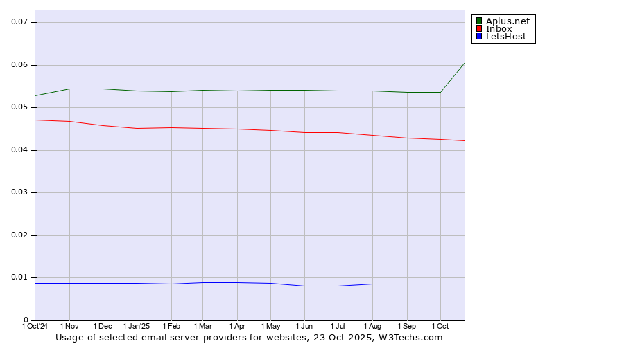 Historical trends in the usage of Aplus.net vs. Inbox vs. LetsHost