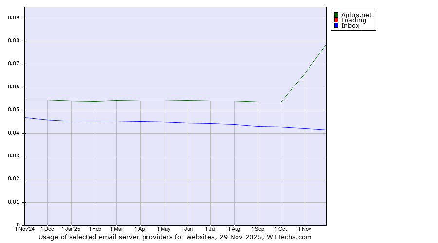 Historical trends in the usage of Aplus.net vs. Loading vs. Inbox