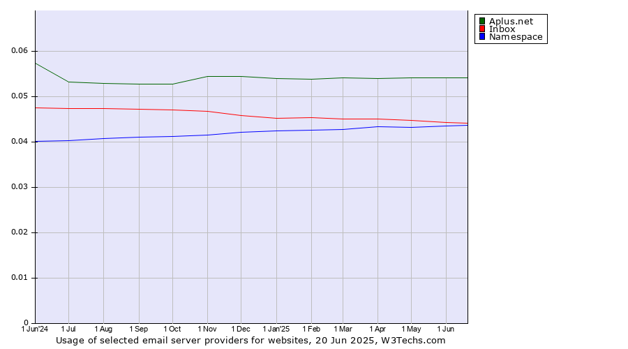 Historical trends in the usage of Aplus.net vs. Inbox vs. Namespace