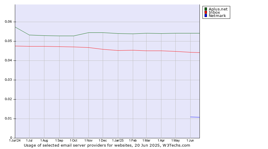 Historical trends in the usage of Aplus.net vs. Inbox vs. Netmark