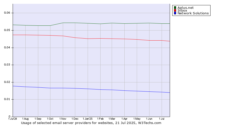 Historical trends in the usage of Aplus.net vs. Inbox vs. Network Solutions