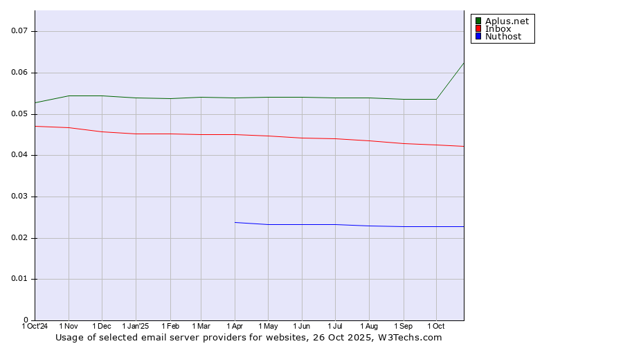 Historical trends in the usage of Aplus.net vs. Inbox vs. Nuthost
