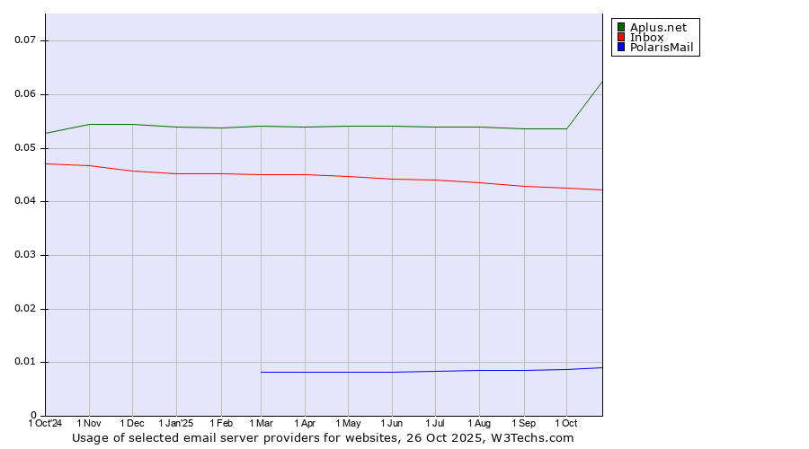 Historical trends in the usage of Aplus.net vs. Inbox vs. PolarisMail