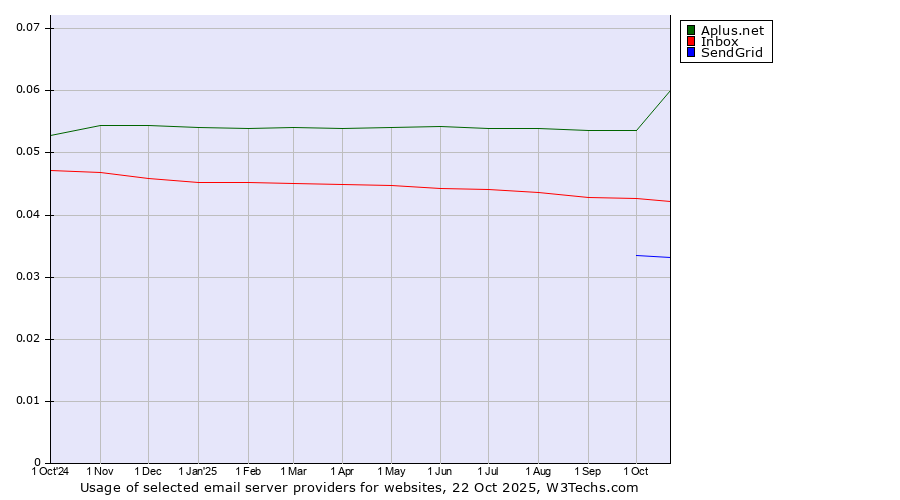 Historical trends in the usage of Aplus.net vs. Inbox vs. SendGrid
