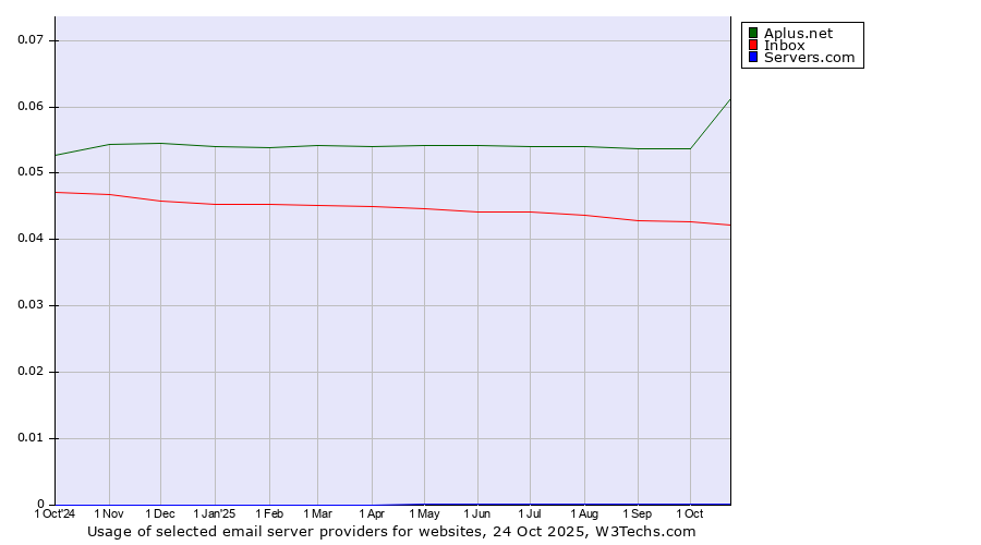 Historical trends in the usage of Aplus.net vs. Inbox vs. Servers.com