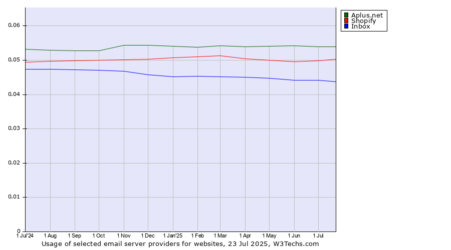Historical trends in the usage of Aplus.net vs. Shopify vs. Inbox