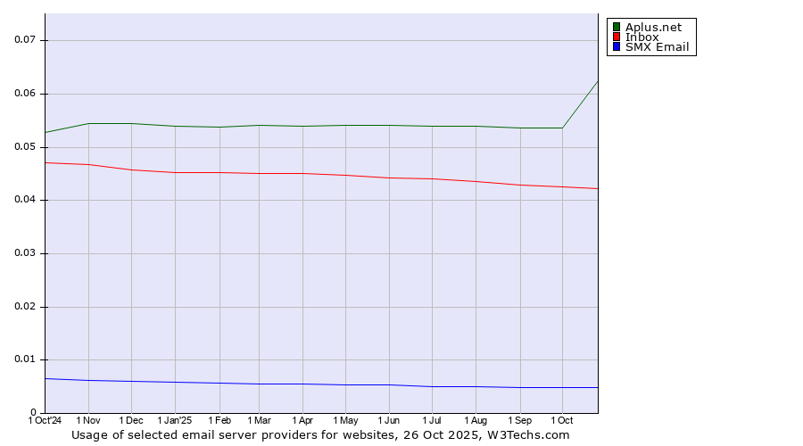 Historical trends in the usage of Aplus.net vs. Inbox vs. SMX Email