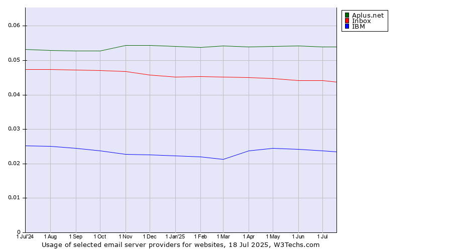 Historical trends in the usage of Aplus.net vs. Inbox vs. IBM