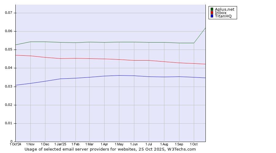 Historical trends in the usage of Aplus.net vs. Inbox vs. TitanHQ