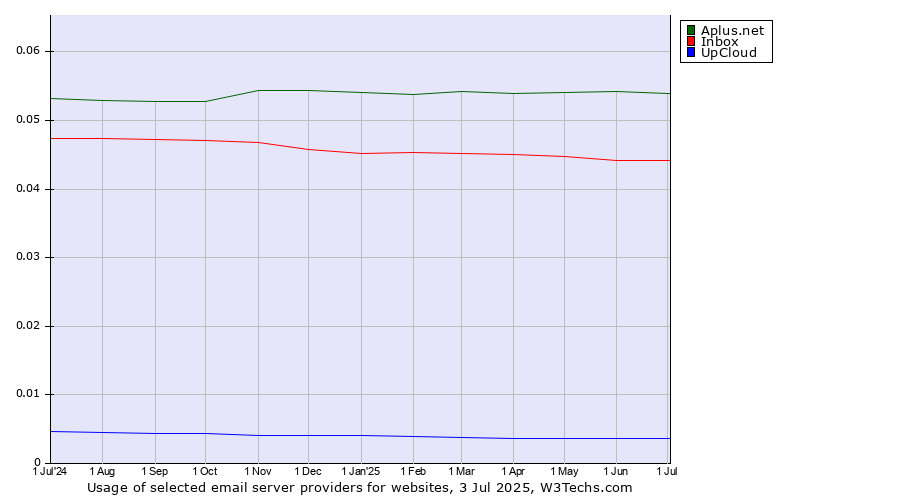 Historical trends in the usage of Aplus.net vs. Inbox vs. UpCloud
