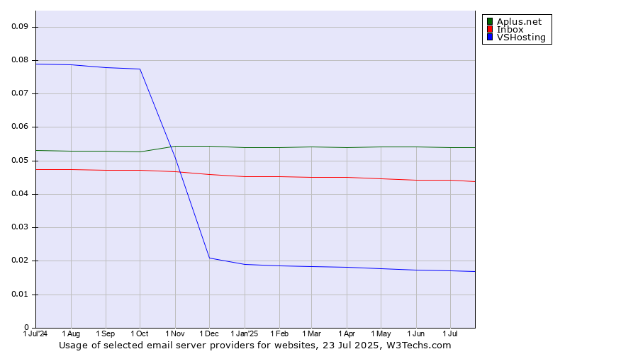 Historical trends in the usage of Aplus.net vs. Inbox vs. VSHosting