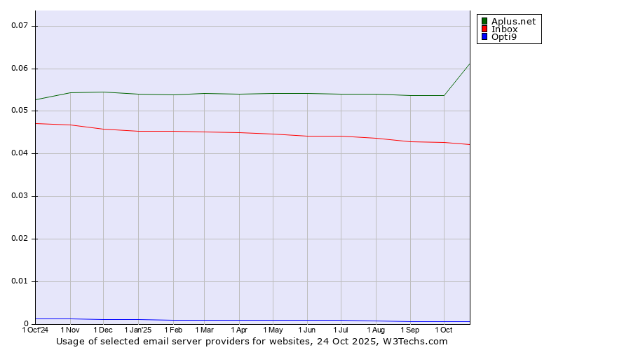 Historical trends in the usage of Aplus.net vs. Inbox vs. Opti9