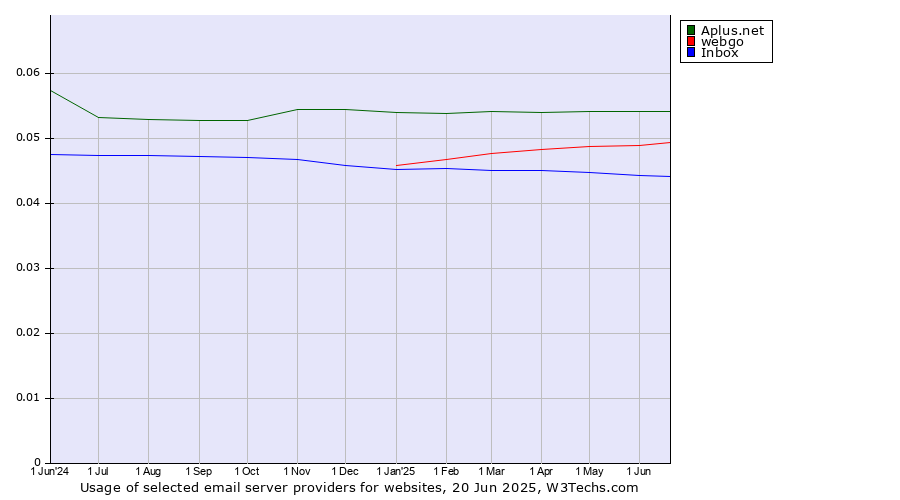 Historical trends in the usage of Aplus.net vs. webgo vs. Inbox