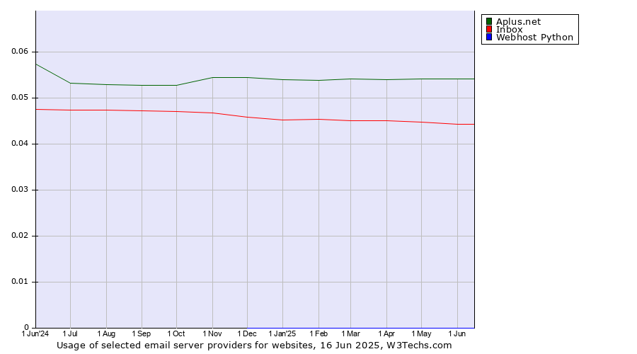 Historical trends in the usage of Aplus.net vs. Inbox vs. Webhost Python