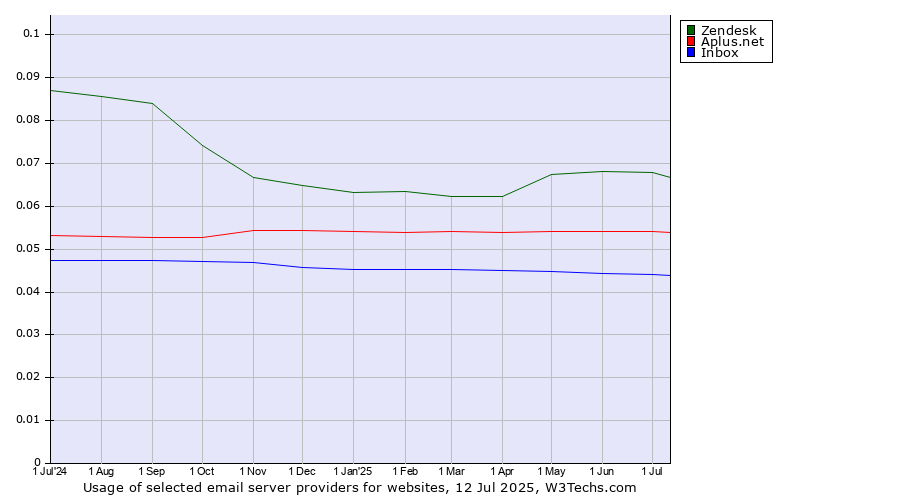 Historical trends in the usage of Zendesk vs. Aplus.net vs. Inbox
