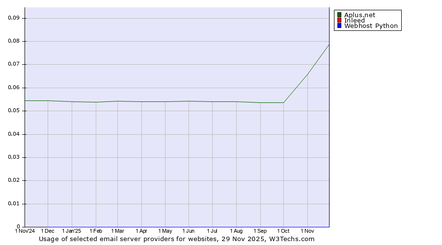 Historical trends in the usage of Aplus.net vs. Inleed vs. Webhost Python